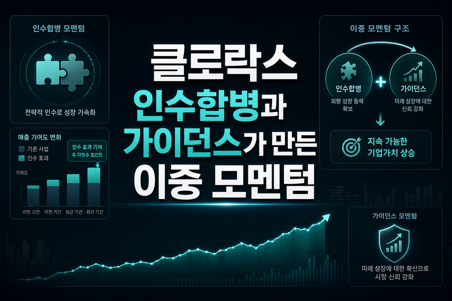 클로락스, 인수합병과 가이던스가 만든 이중 모멘텀
