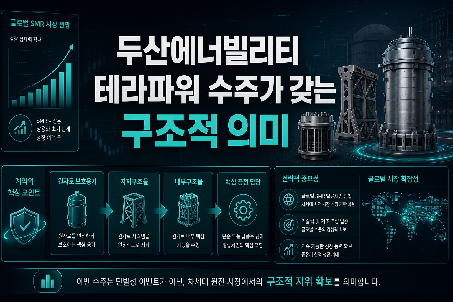 두산에너빌리티, 테라파워 SMR 수주가 갖는 구조적 의미
