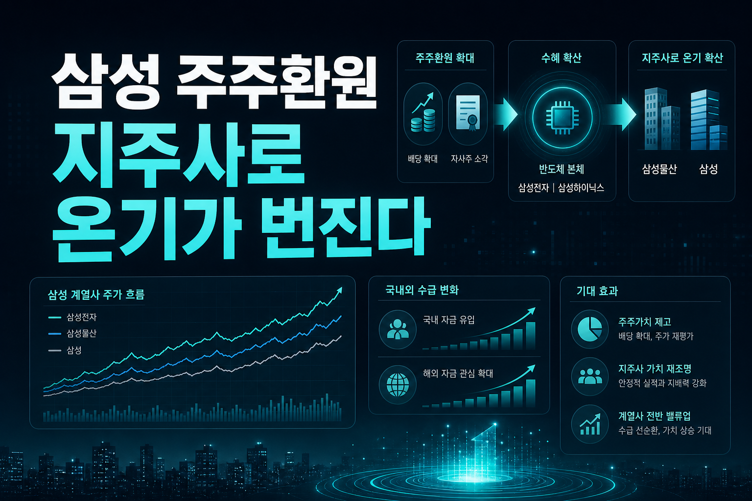 삼성·SK 주주환원, 지주사로 온기가 번진다