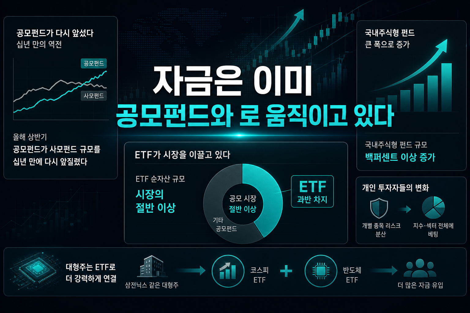 자금은 이미 공모펀드와 ETF로 움직이고 있다