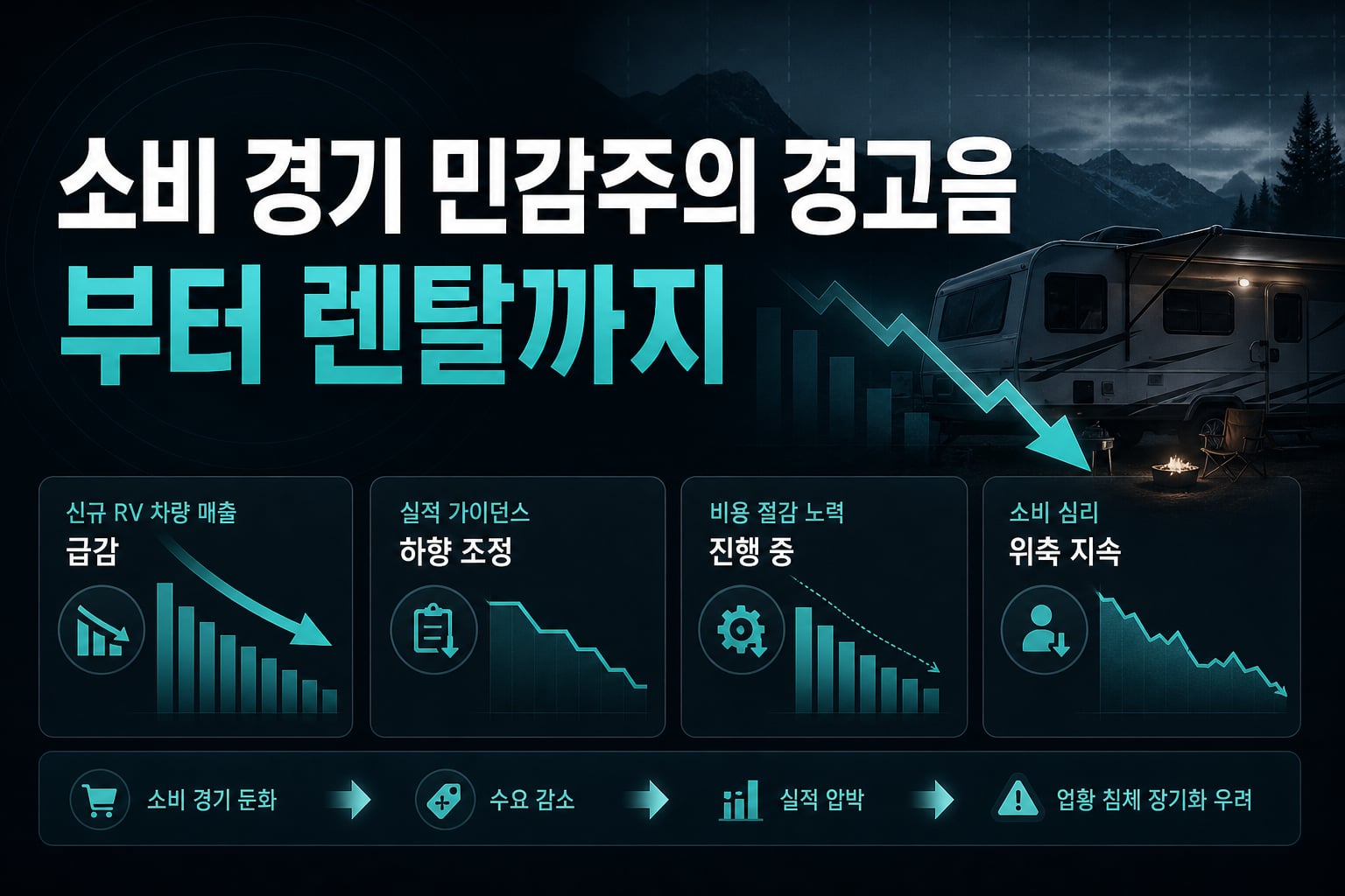 소비 경기 민감주의 경고음, RV부터 렌탈까지