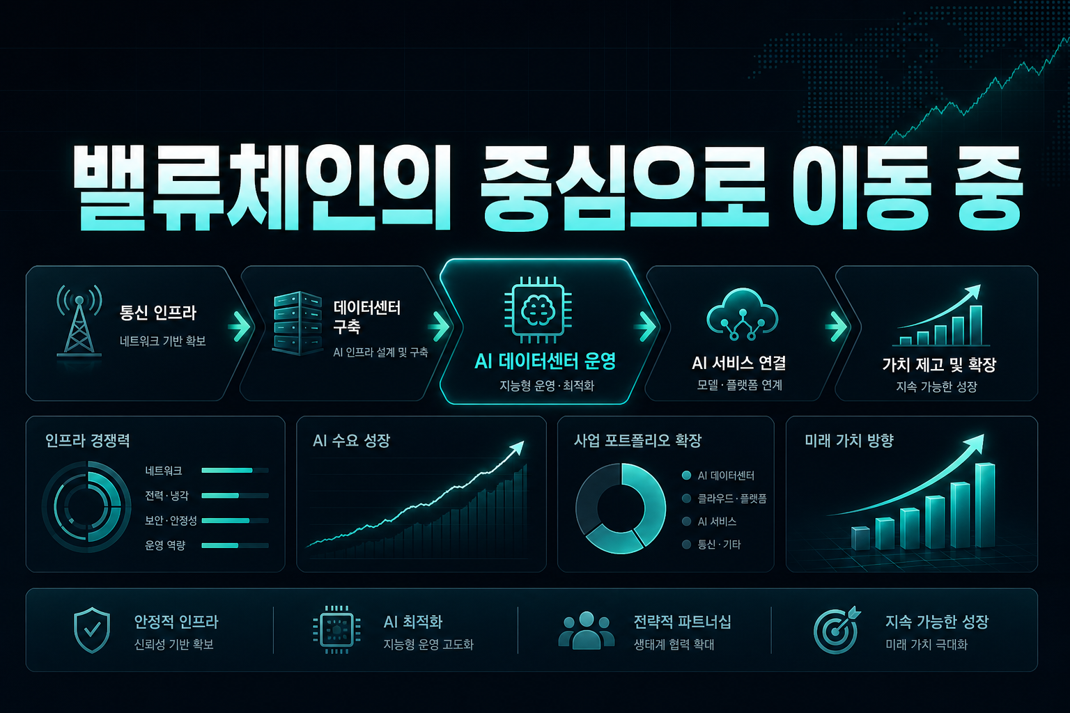SKT, AIDC 밸류체인의 중심으로 이동 중