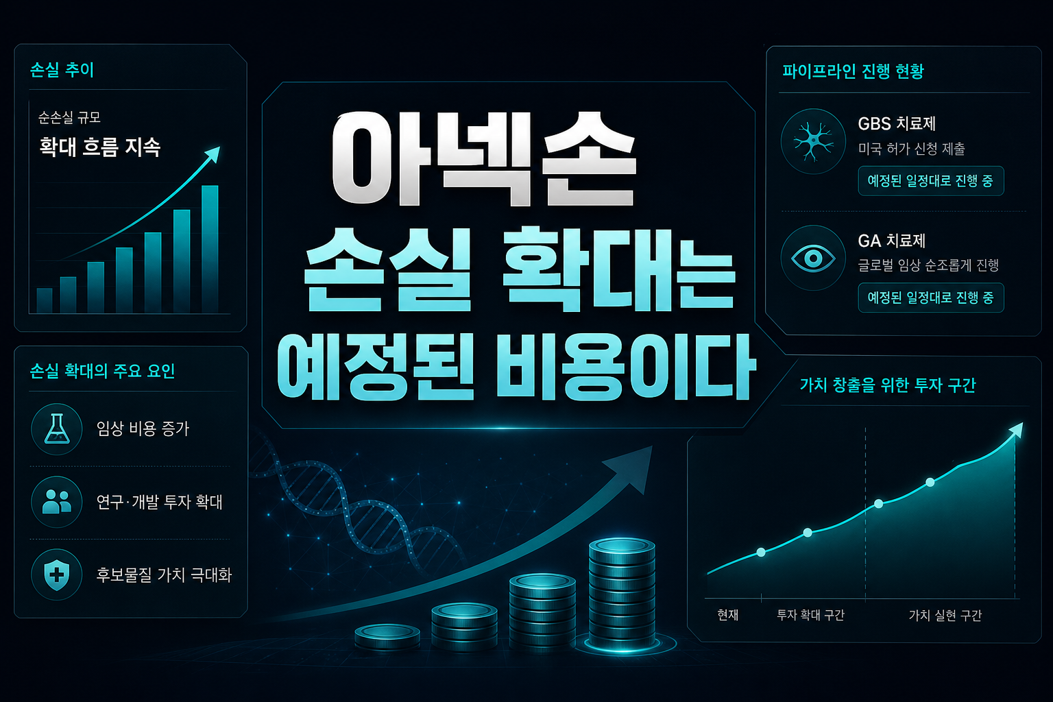 아넥손, 손실 확대는 예정된 비용이다