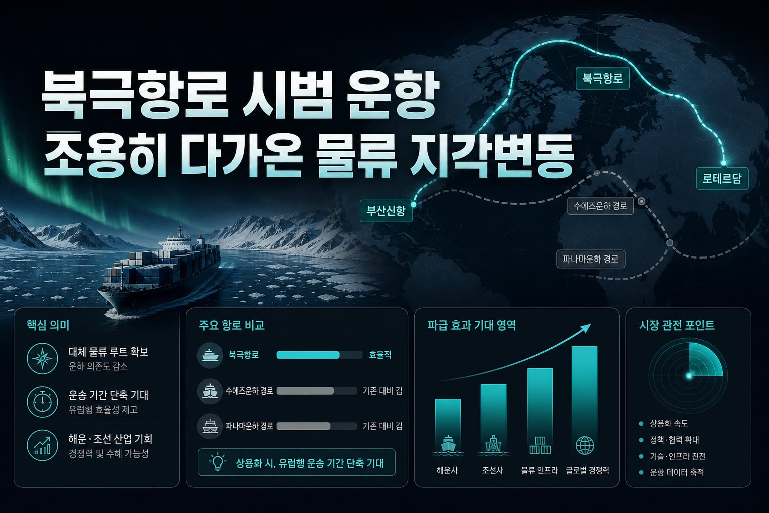 북극항로 시범 운항, 조용히 다가온 물류 지각변동