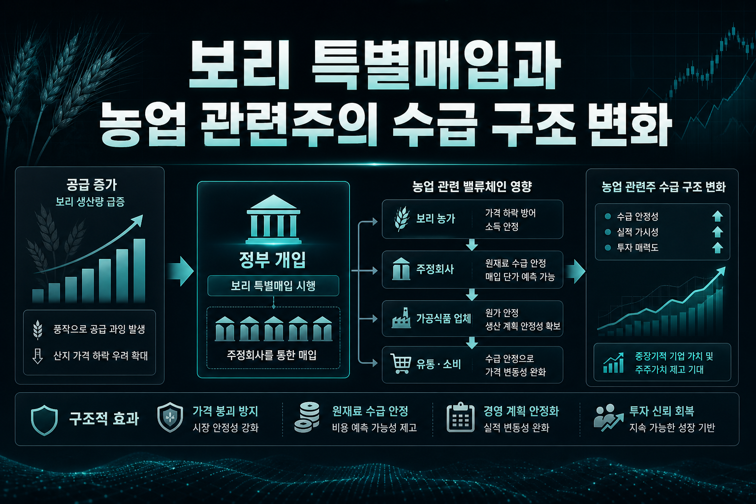 보리 특별매입과 농업 관련주의 수급 구조 변화