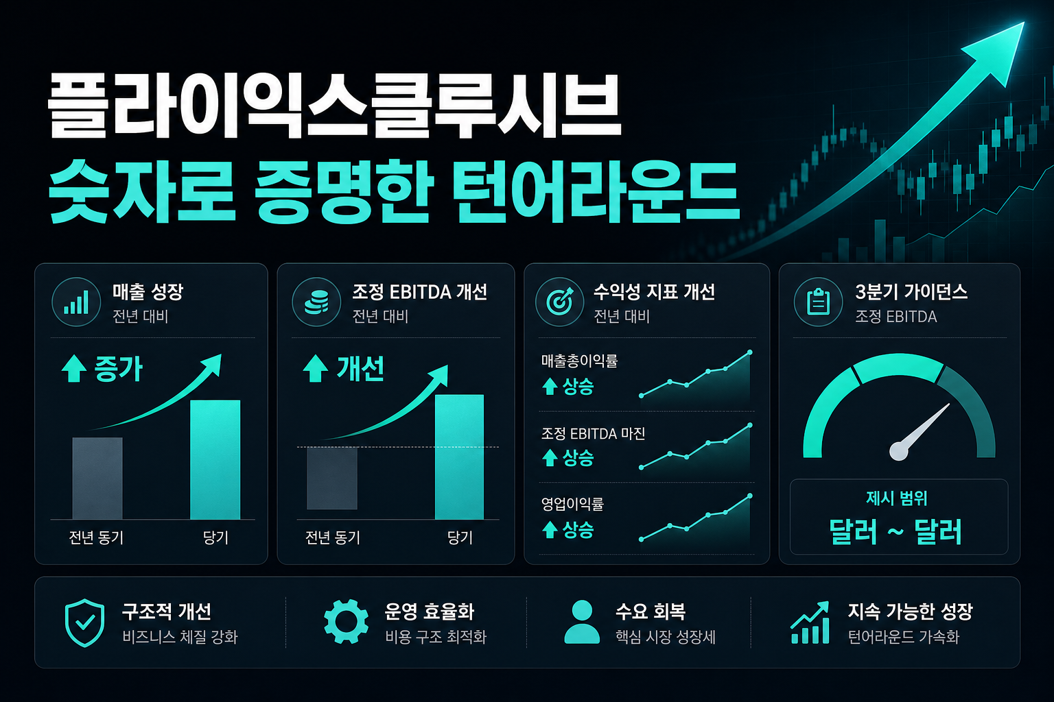플라이익스클루시브, 숫자로 증명한 턴어라운드