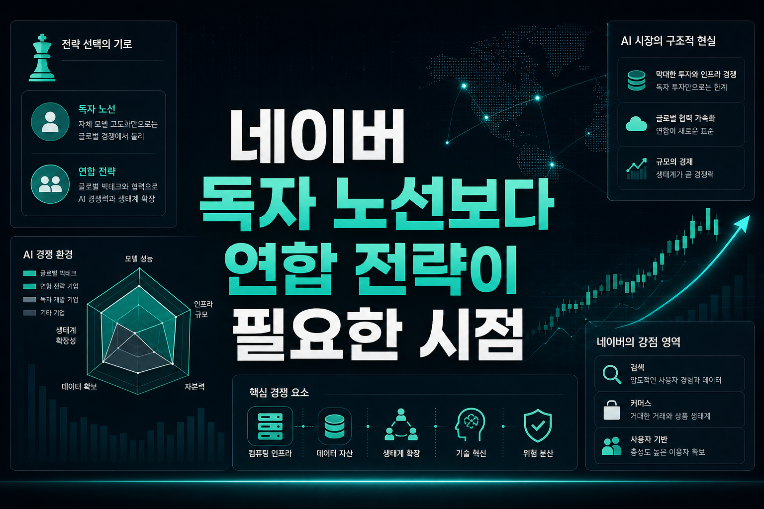 네이버, 독자 노선보다 연합 전략이 필요한 시점