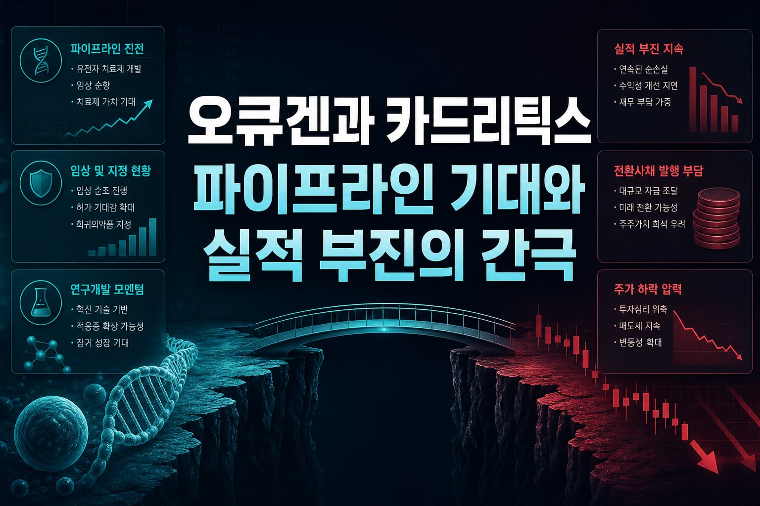오큐겐과 카드리틱스, 파이프라인 기대와 실적 부진의 간극
