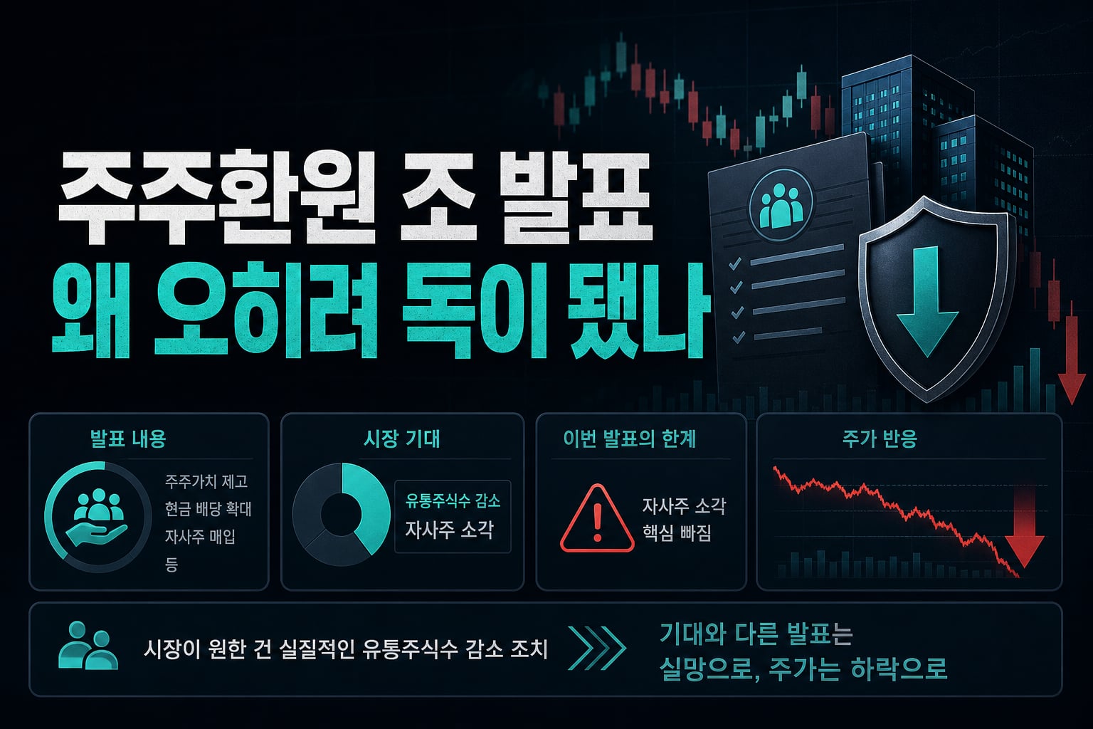 주주환원 110조 발표, 왜 오히려 독이 됐나