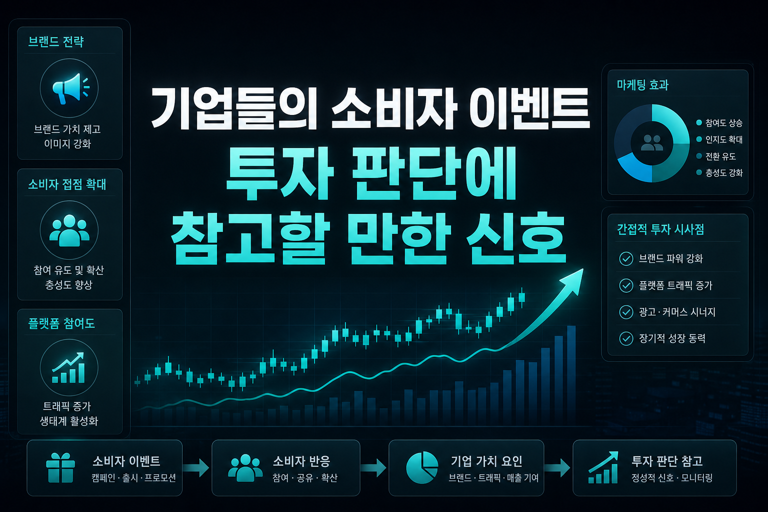 기업들의 소비자 이벤트, 투자 판단에 참고할 만한 신호