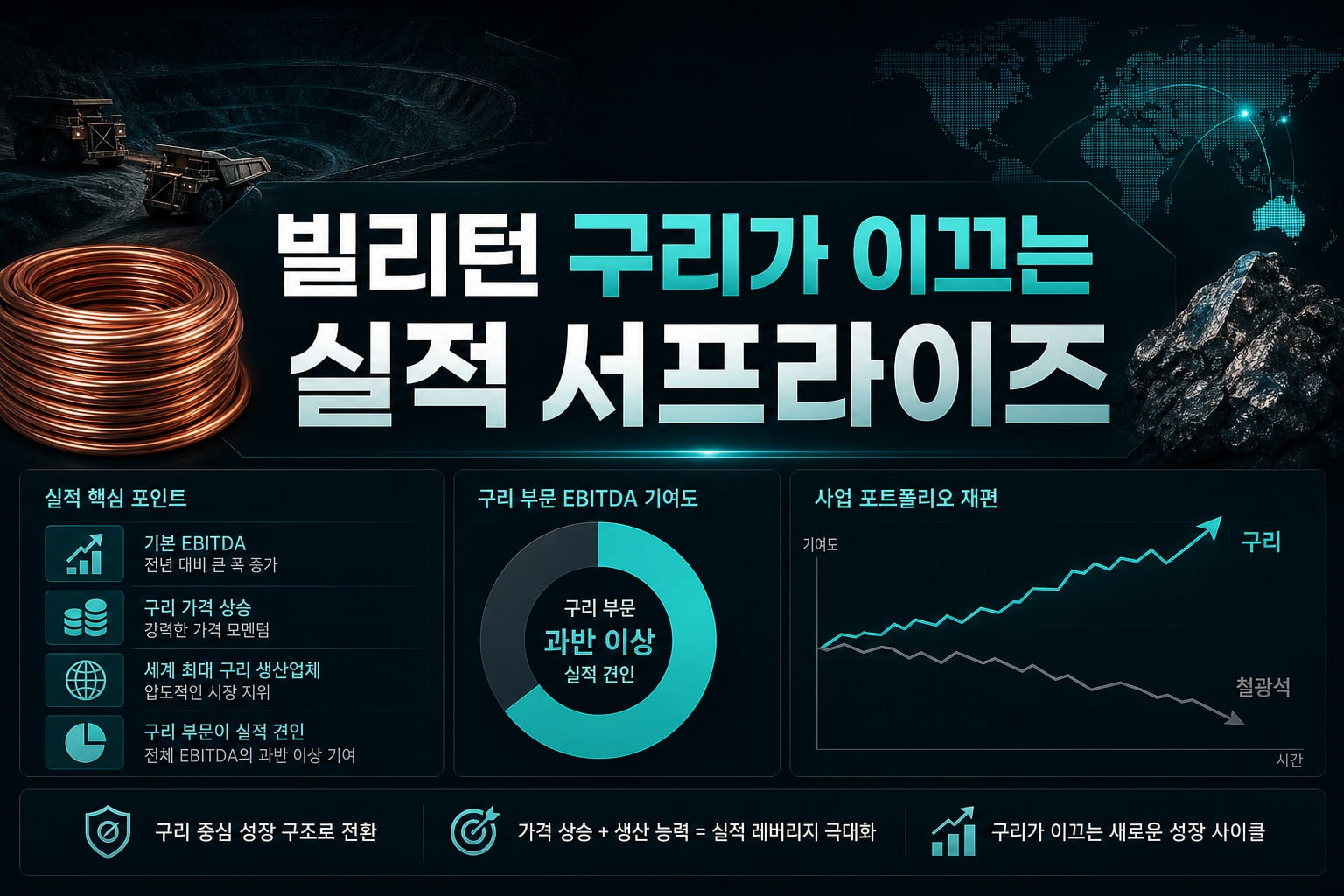 BHP빌리턴, 구리가 이끄는 실적 서프라이즈