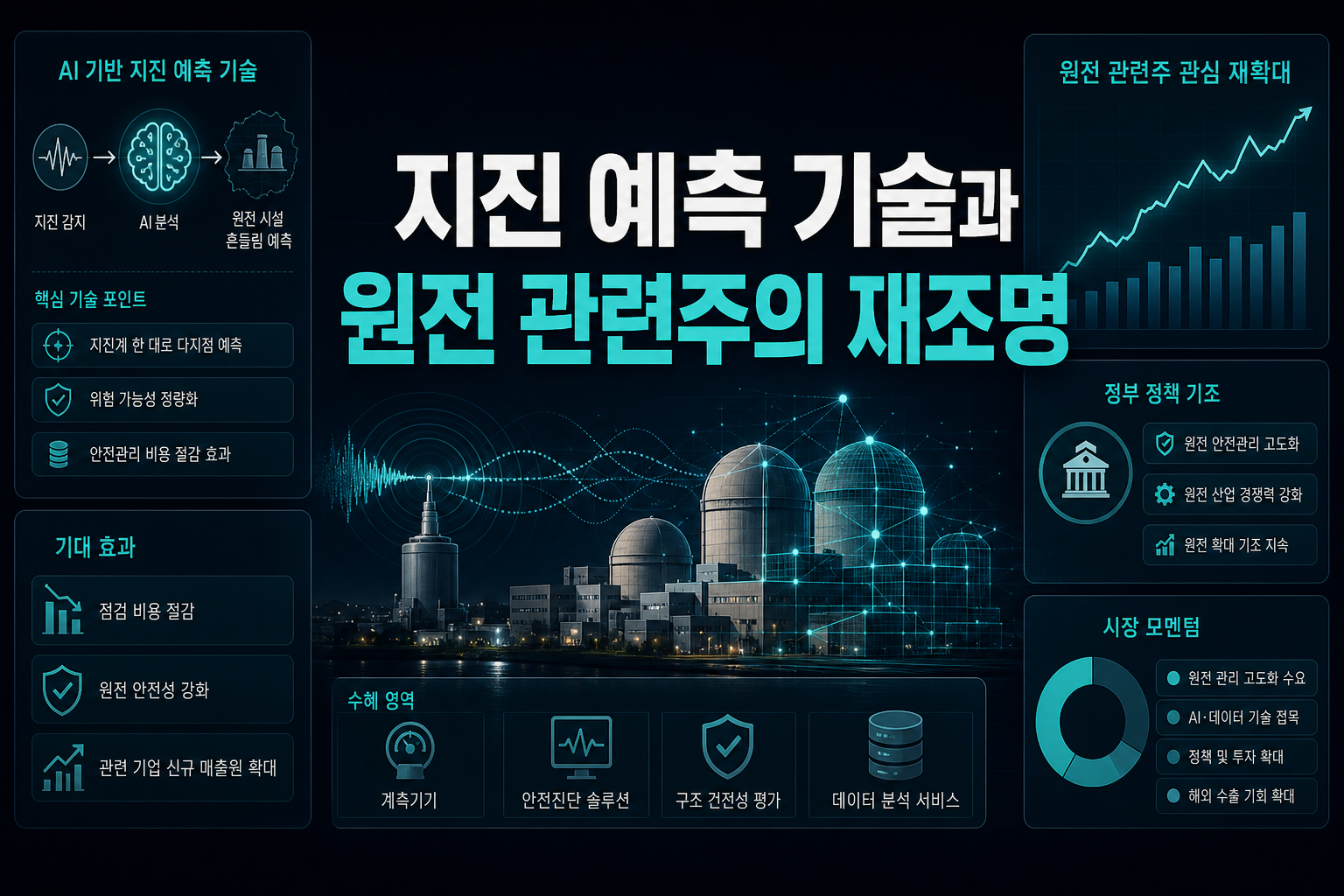 AI 지진 예측 기술과 원전 관련주의 재조명