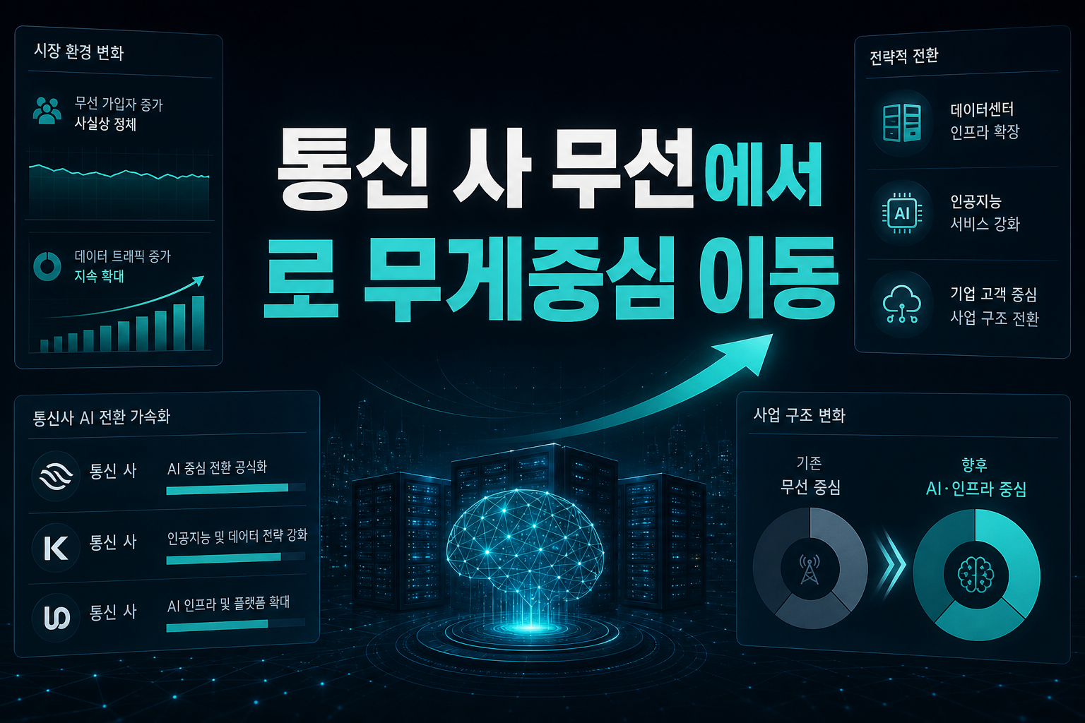 통신 3사, 무선에서 AI로 무게중심 이동
