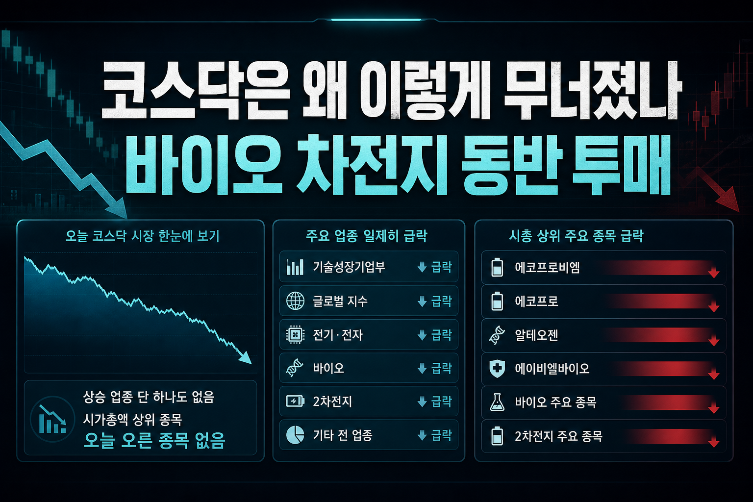 코스닥은 왜 이렇게 무너졌나, 바이오·2차전지 동반 투매