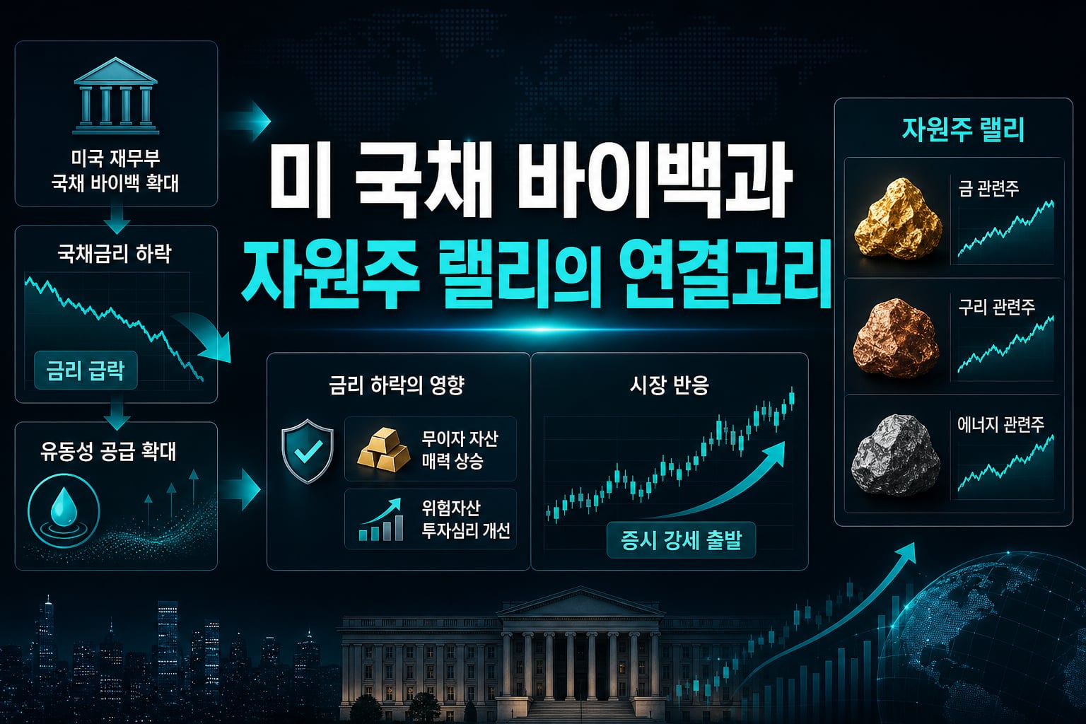 미 국채 바이백과 자원주 랠리의 연결고리
