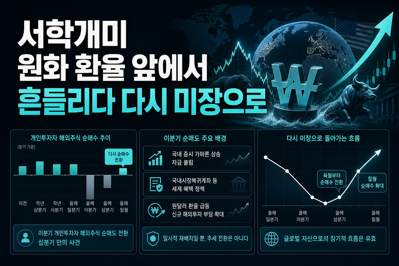 서학개미, 원화 환율 앞에서 흔들리다 다시 미장으로