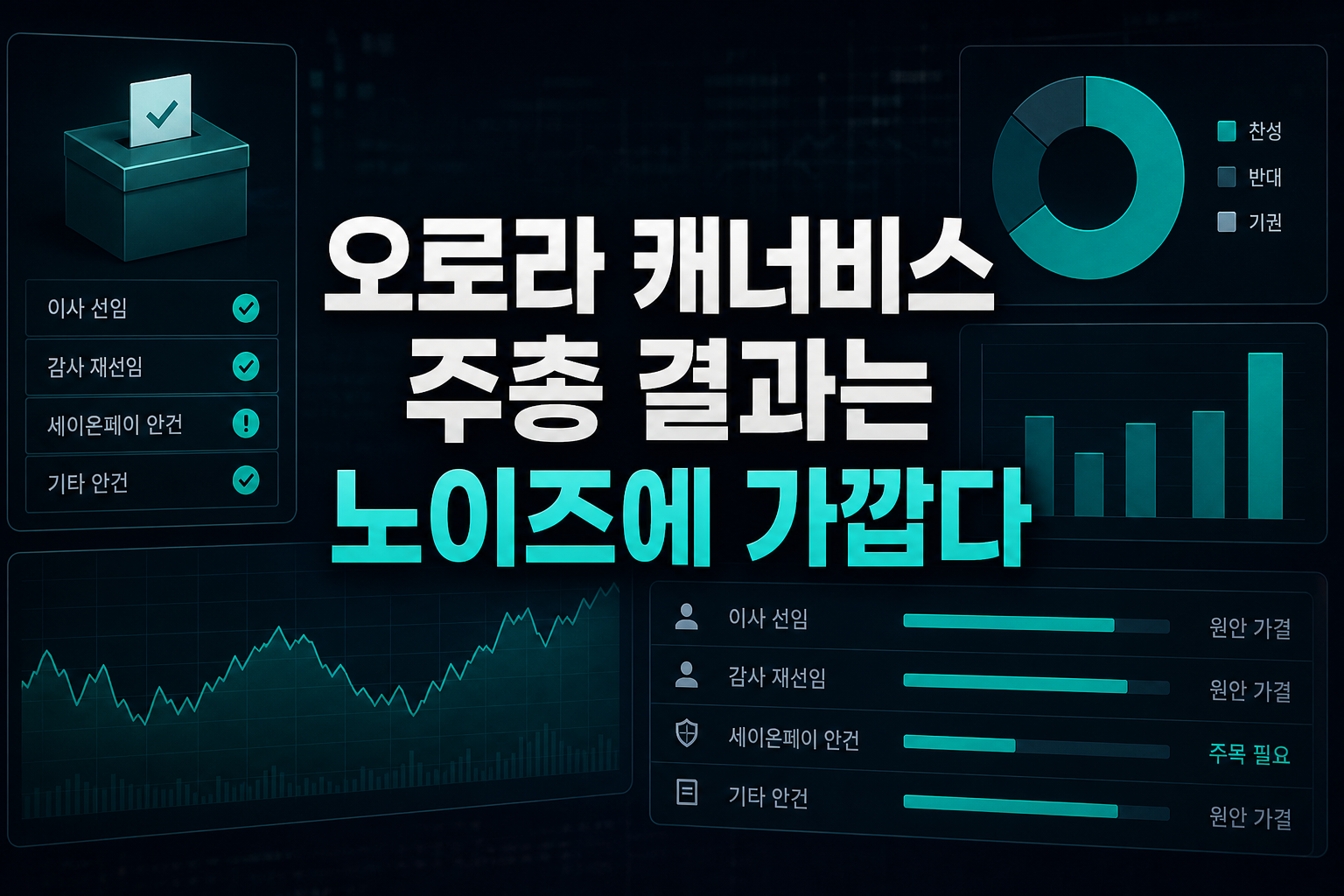 오로라 캐너비스, 주총 결과는 노이즈에 가깝다