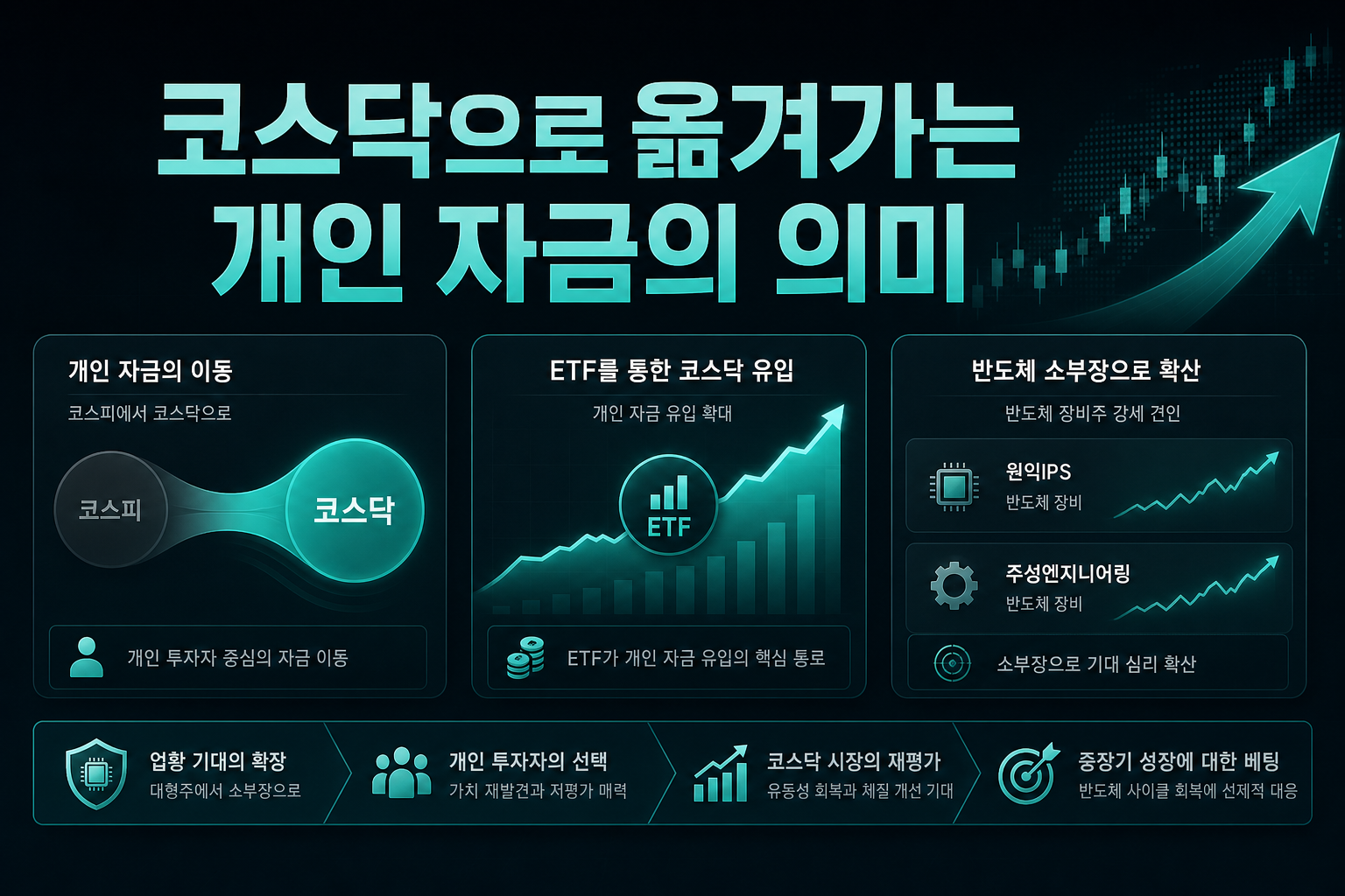 코스닥으로 옮겨가는 개인 자금의 의미