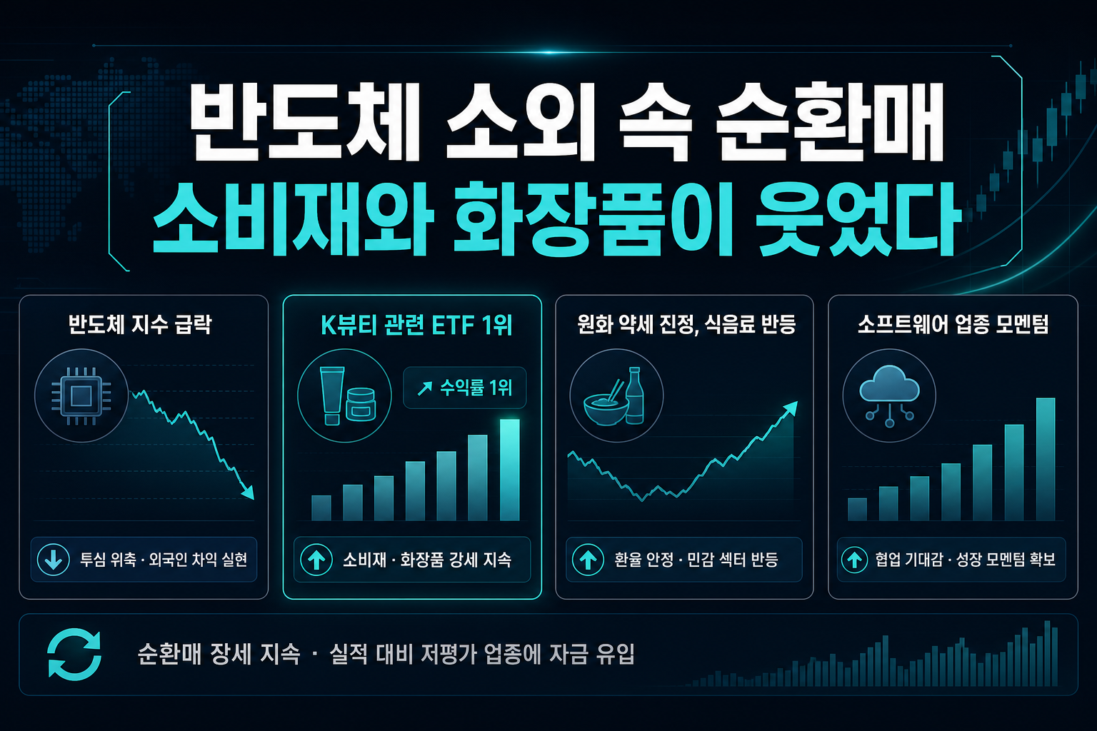 반도체 소외 속 순환매, 소비재와 화장품이 웃었다