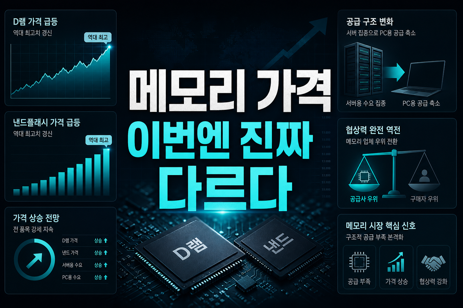 메모리 가격, 이번엔 진짜 다르다