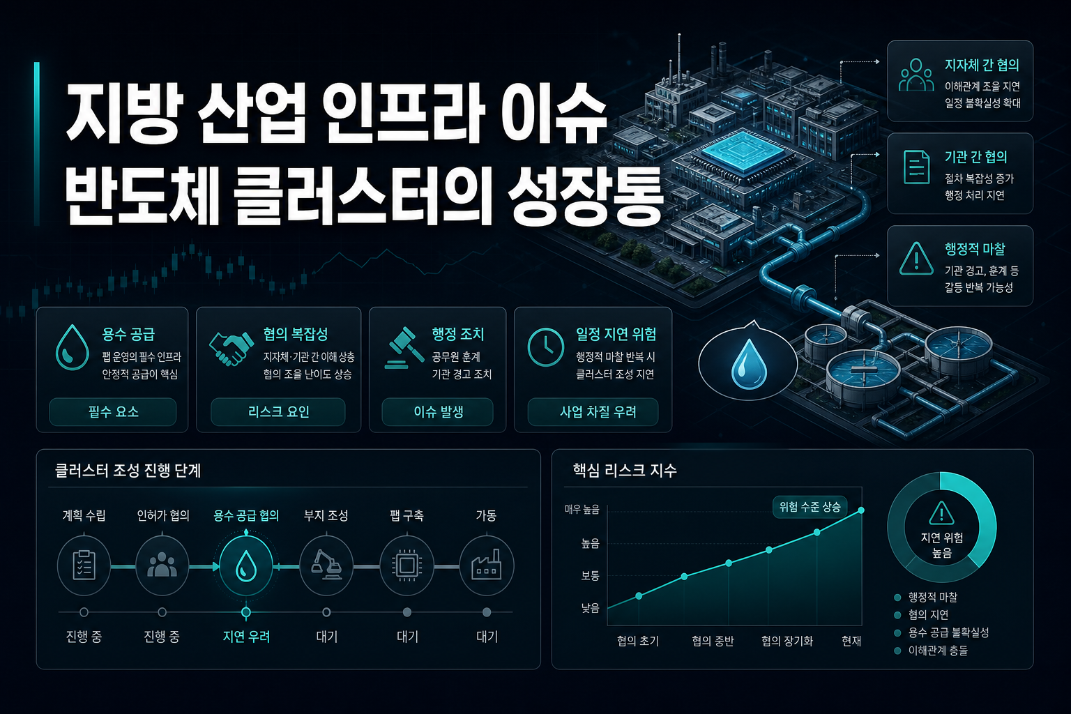 지방 산업 인프라 이슈, 반도체 클러스터의 성장통