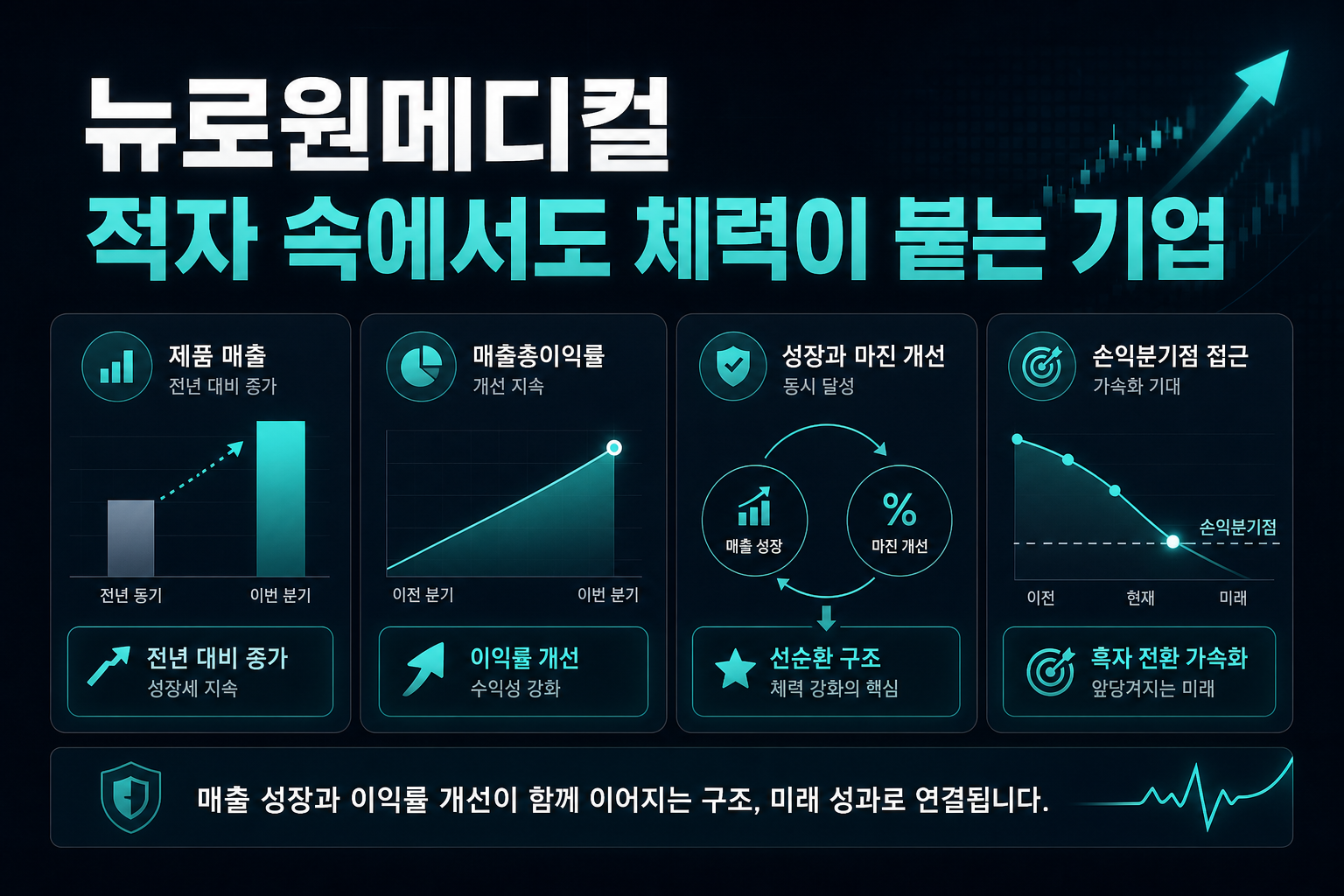 뉴로원메디컬, 적자 속에서도 체력이 붙는 기업