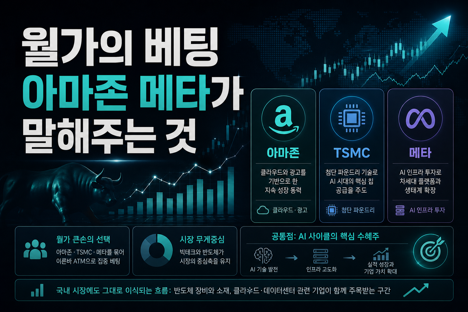 월가의 ATM 베팅, 아마존·TSMC·메타가 말해주는 것