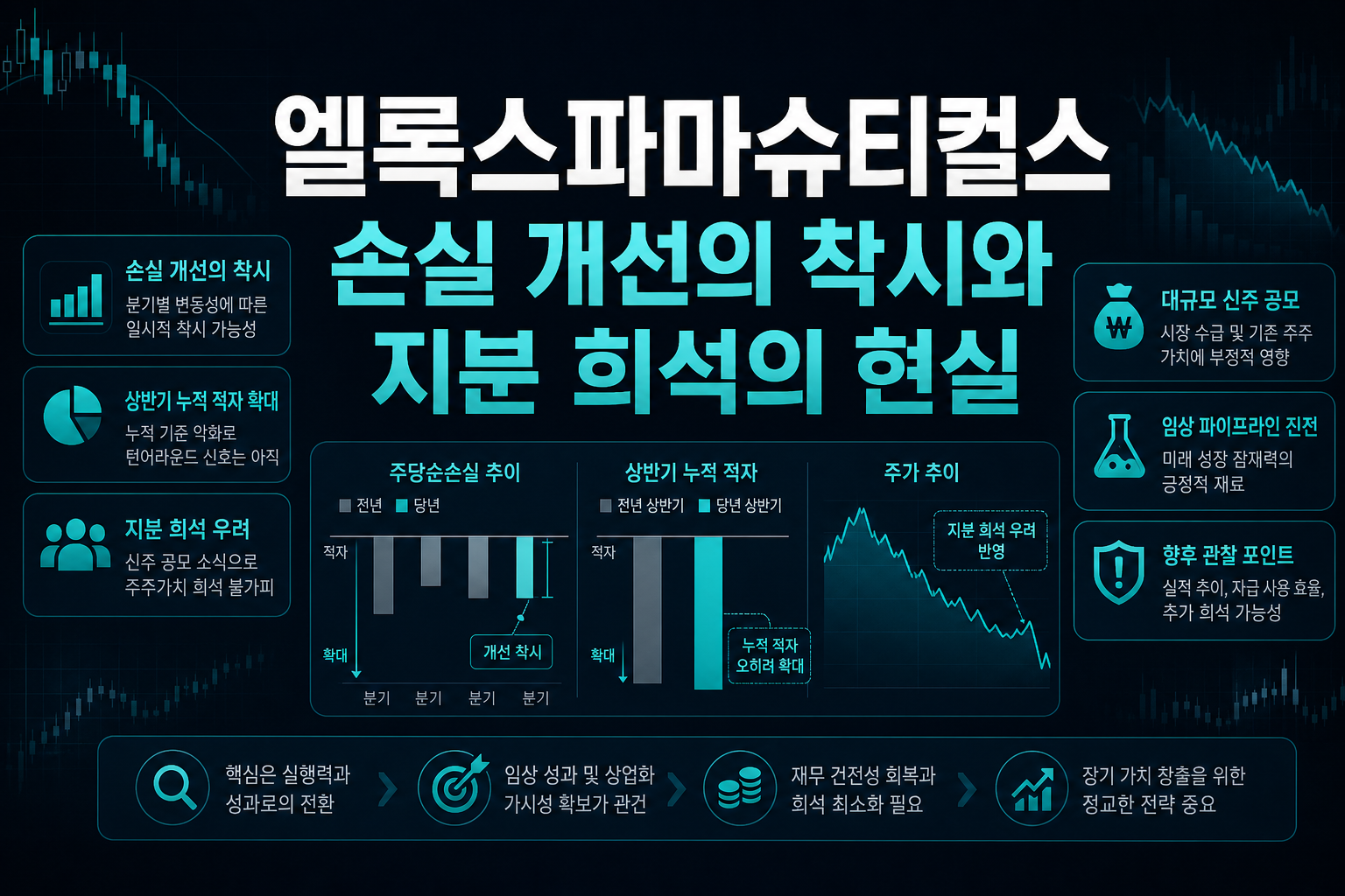 엘록스파마슈티컬스, 손실 개선의 착시와 지분 희석의 현실