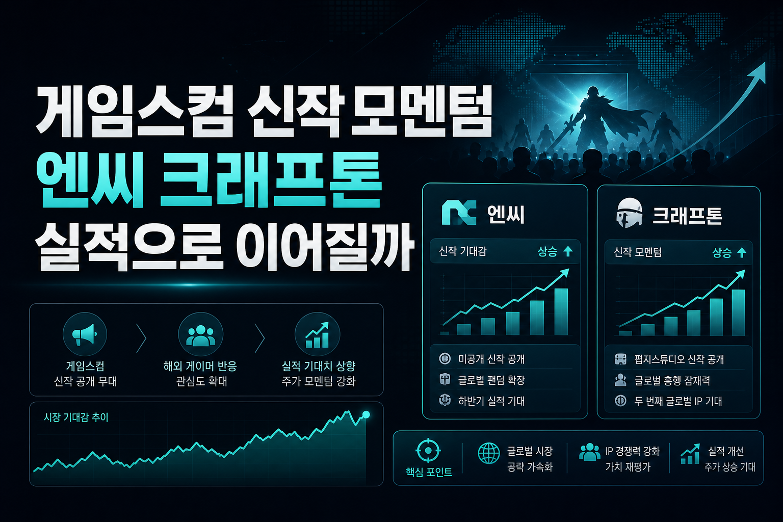 게임스컴 신작 모멘텀, 엔씨·크래프톤 실적으로 이어질까