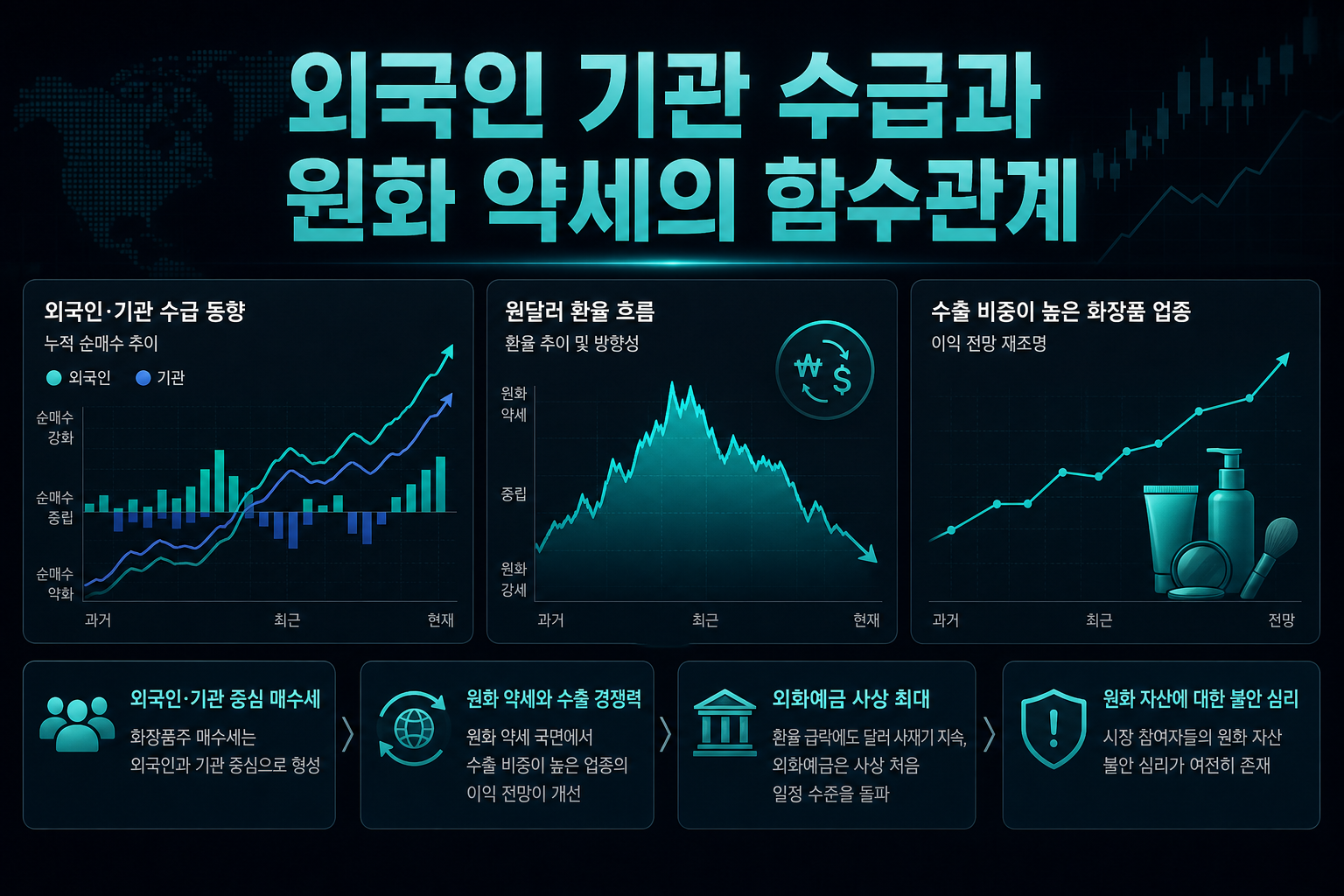 외국인·기관 수급과 원화 약세의 함수관계