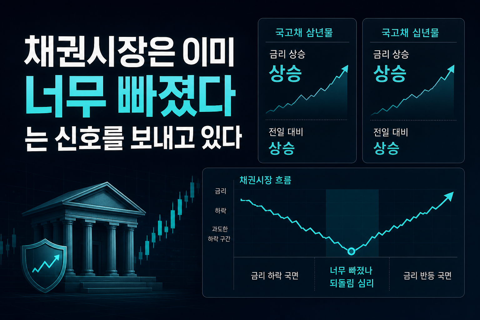 채권시장은 이미 '너무 빠졌다'는 신호를 보내고 있다