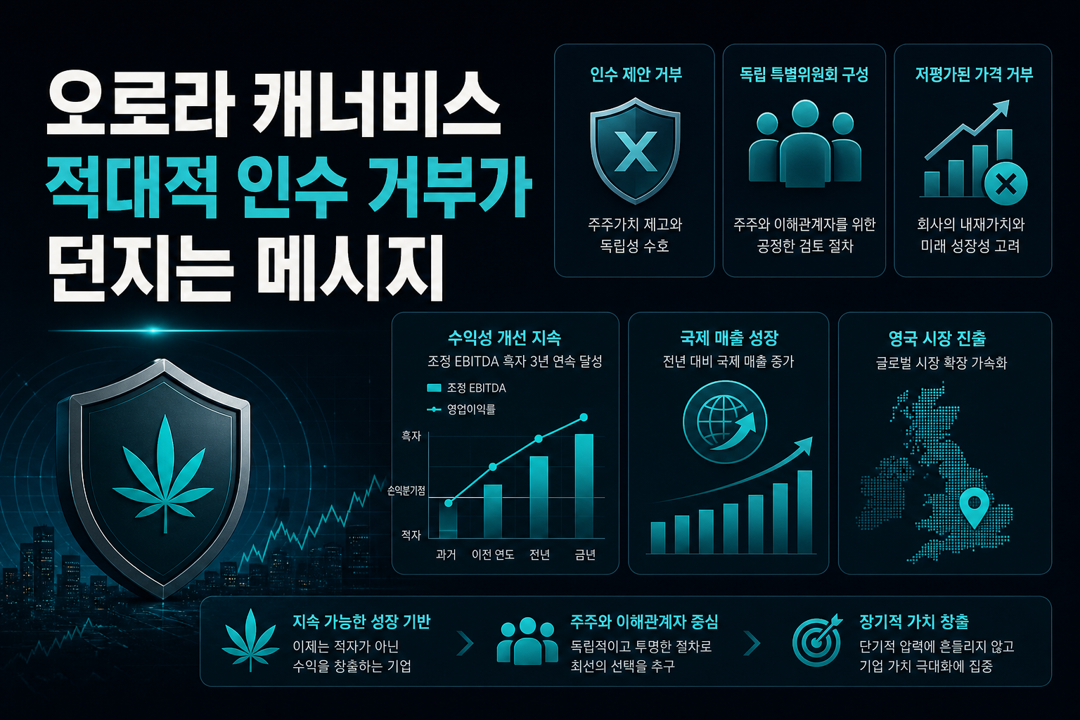 오로라 캐너비스, 적대적 인수 거부가 던지는 메시지