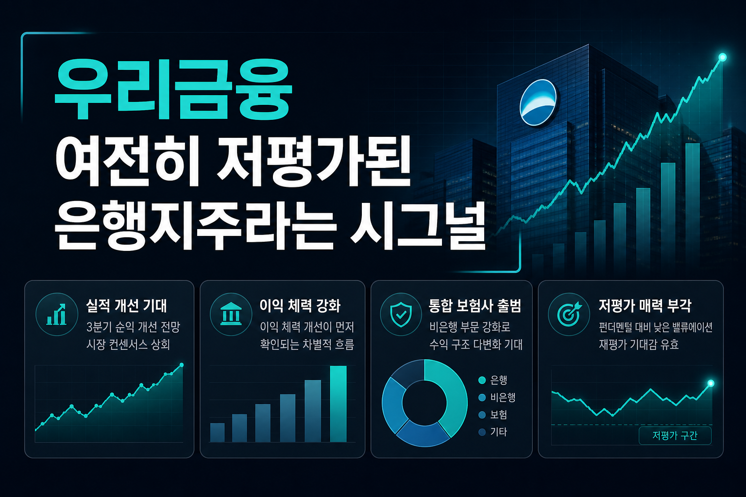 우리금융, 여전히 저평가된 은행지주라는 시그널