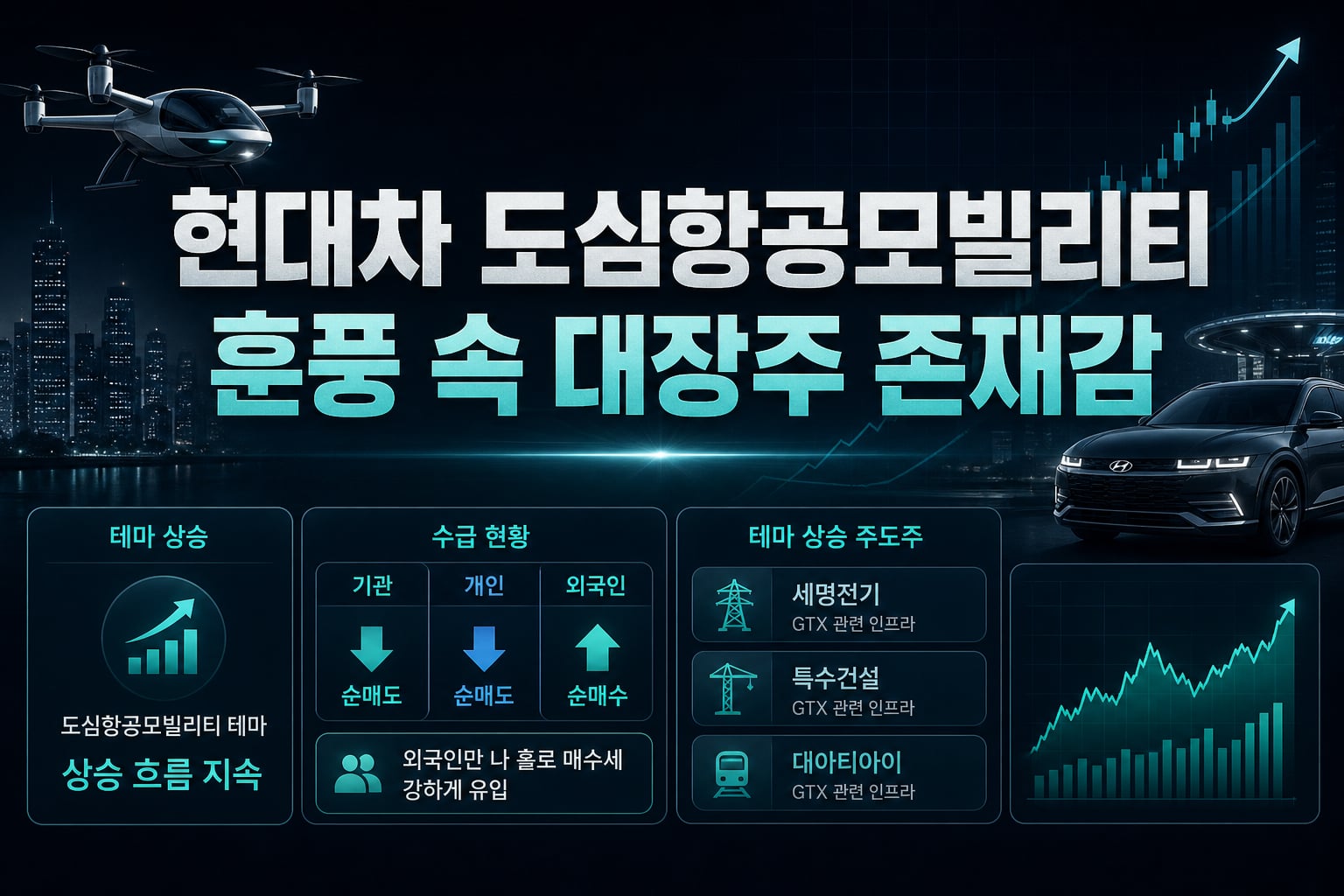 현대차, 도심항공모빌리티 훈풍 속 대장주 존재감