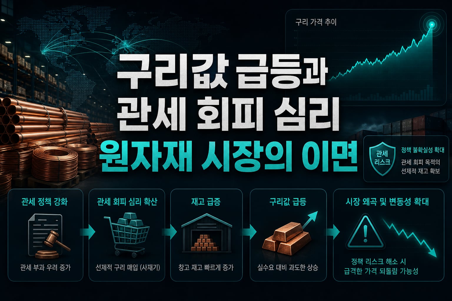 구리값 급등과 관세 회피 심리, 원자재 시장의 이면