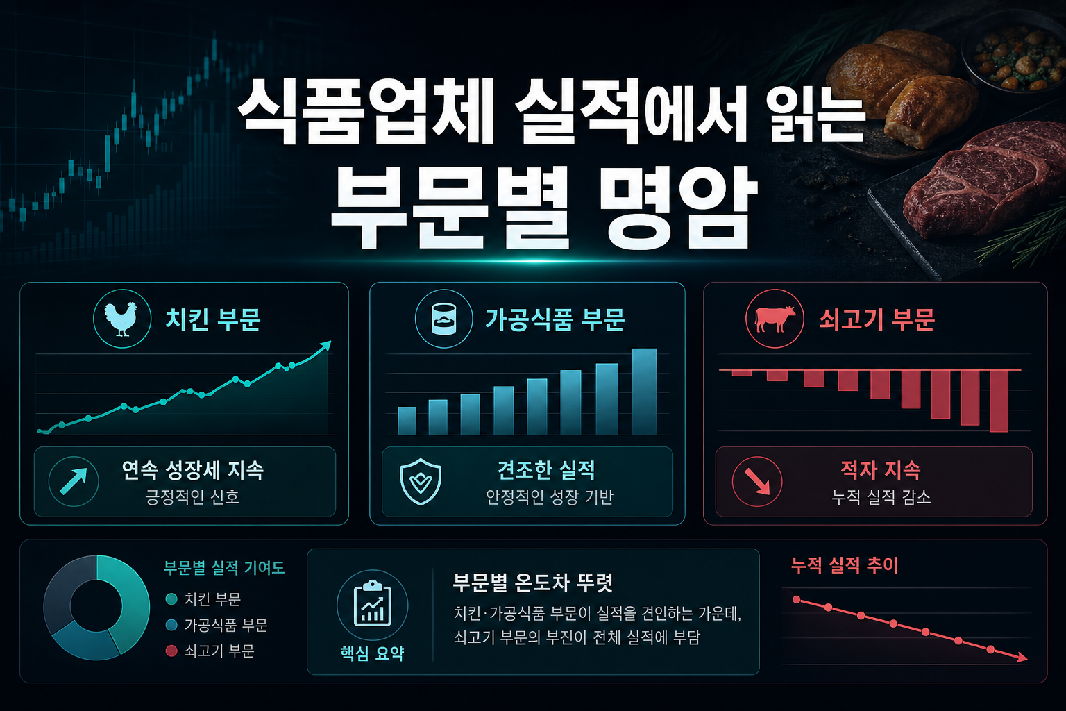 식품업체 실적에서 읽는 부문별 명암