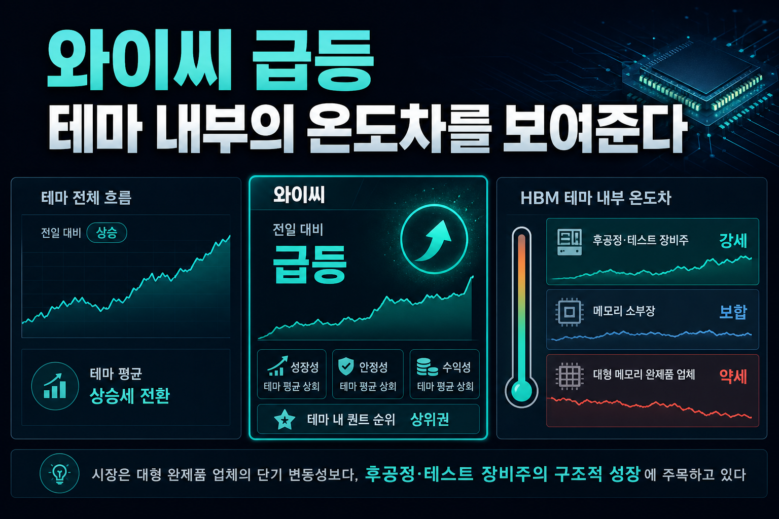 와이씨 급등, HBM 테마 내부의 온도차를 보여준다