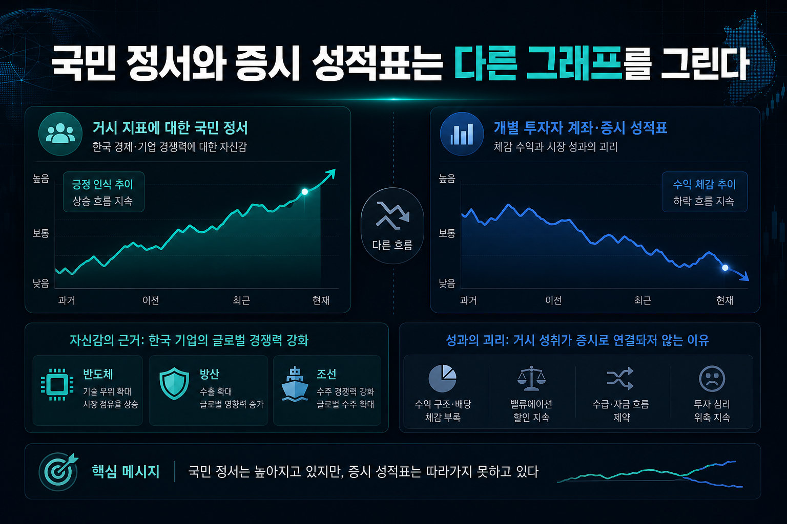 국민 정서와 증시 성적표는 다른 그래프를 그린다