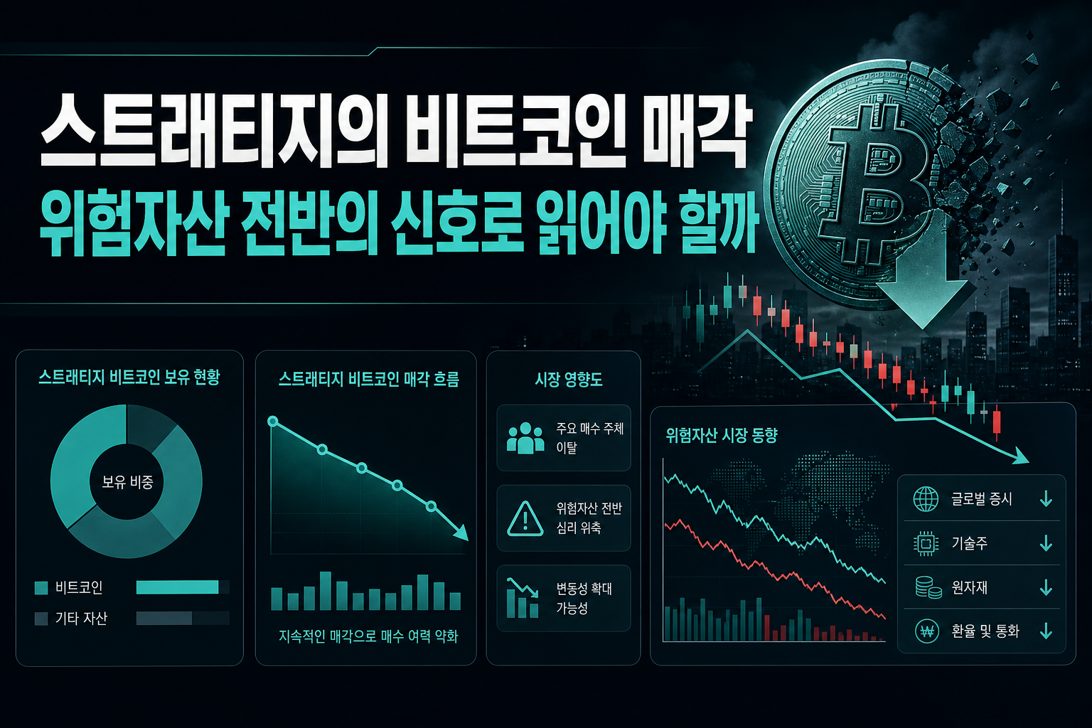 스트래티지의 비트코인 매각, 위험자산 전반의 신호로 읽어야 할까