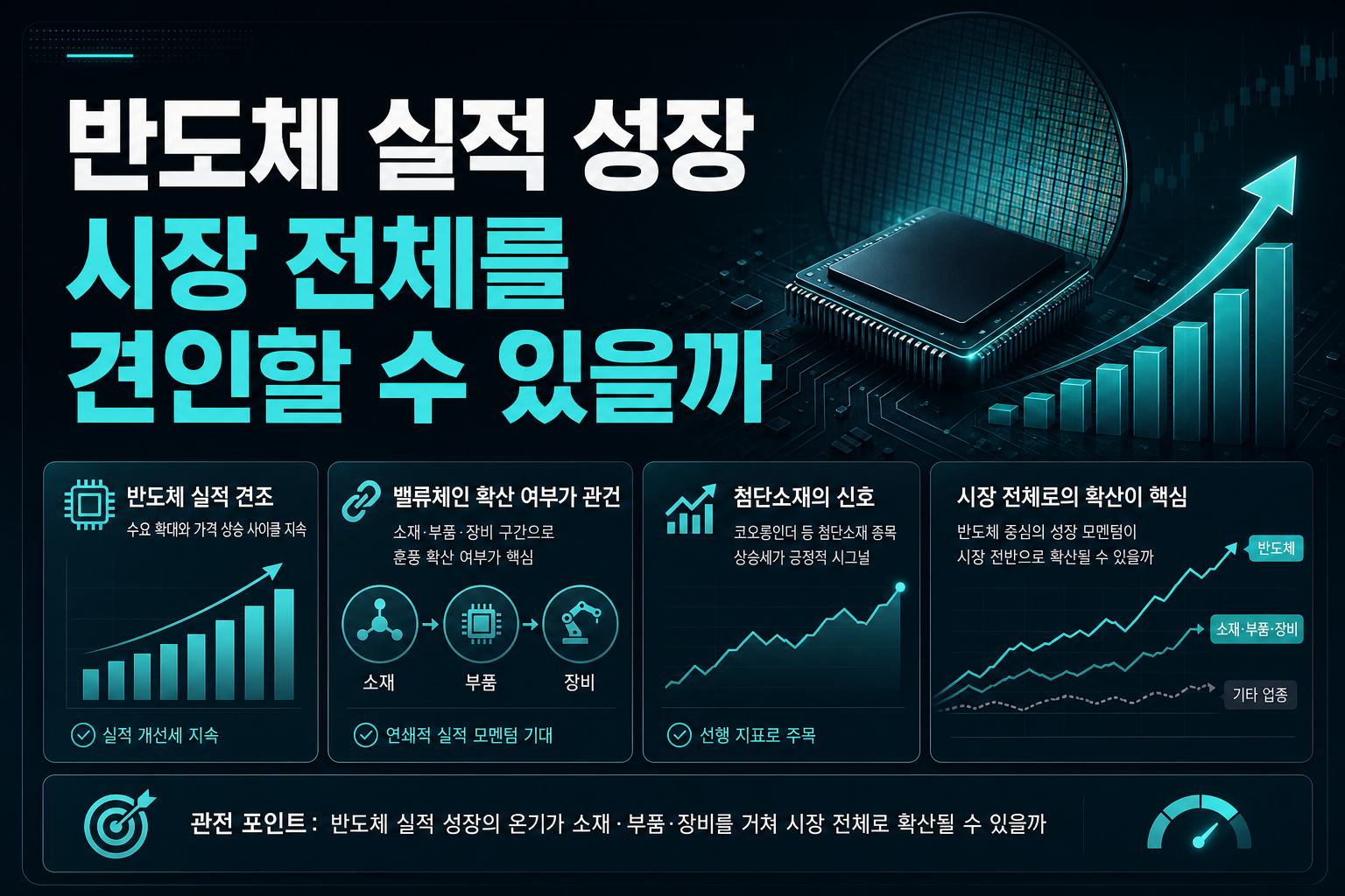 반도체 실적 성장, 시장 전체를 견인할 수 있을까
