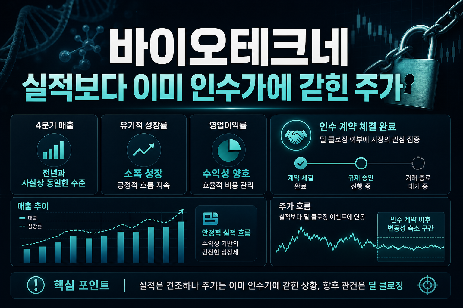 바이오테크네, 실적보다 이미 인수가에 갇힌 주가