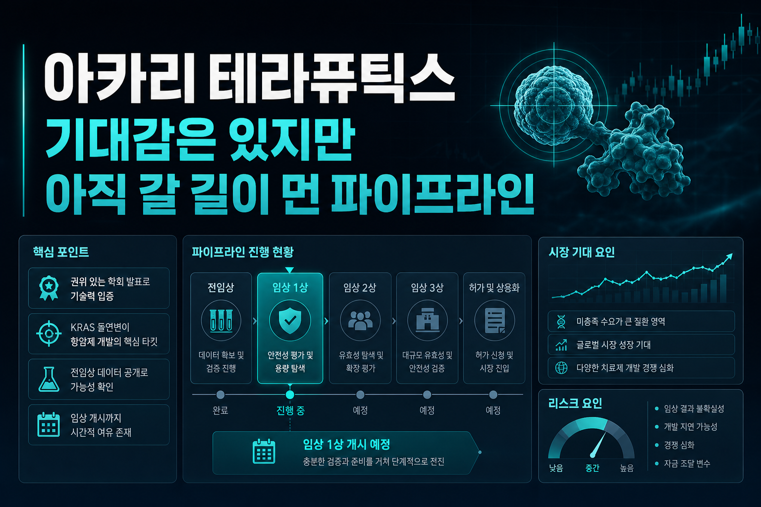아카리 테라퓨틱스, 기대감은 있지만 아직 갈 길이 먼 파이프라인