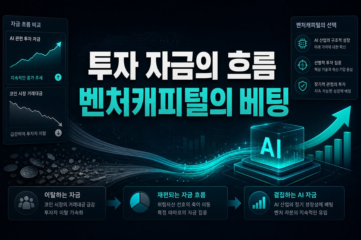 AI 투자 자금의 흐름, 벤처캐피털의 베팅