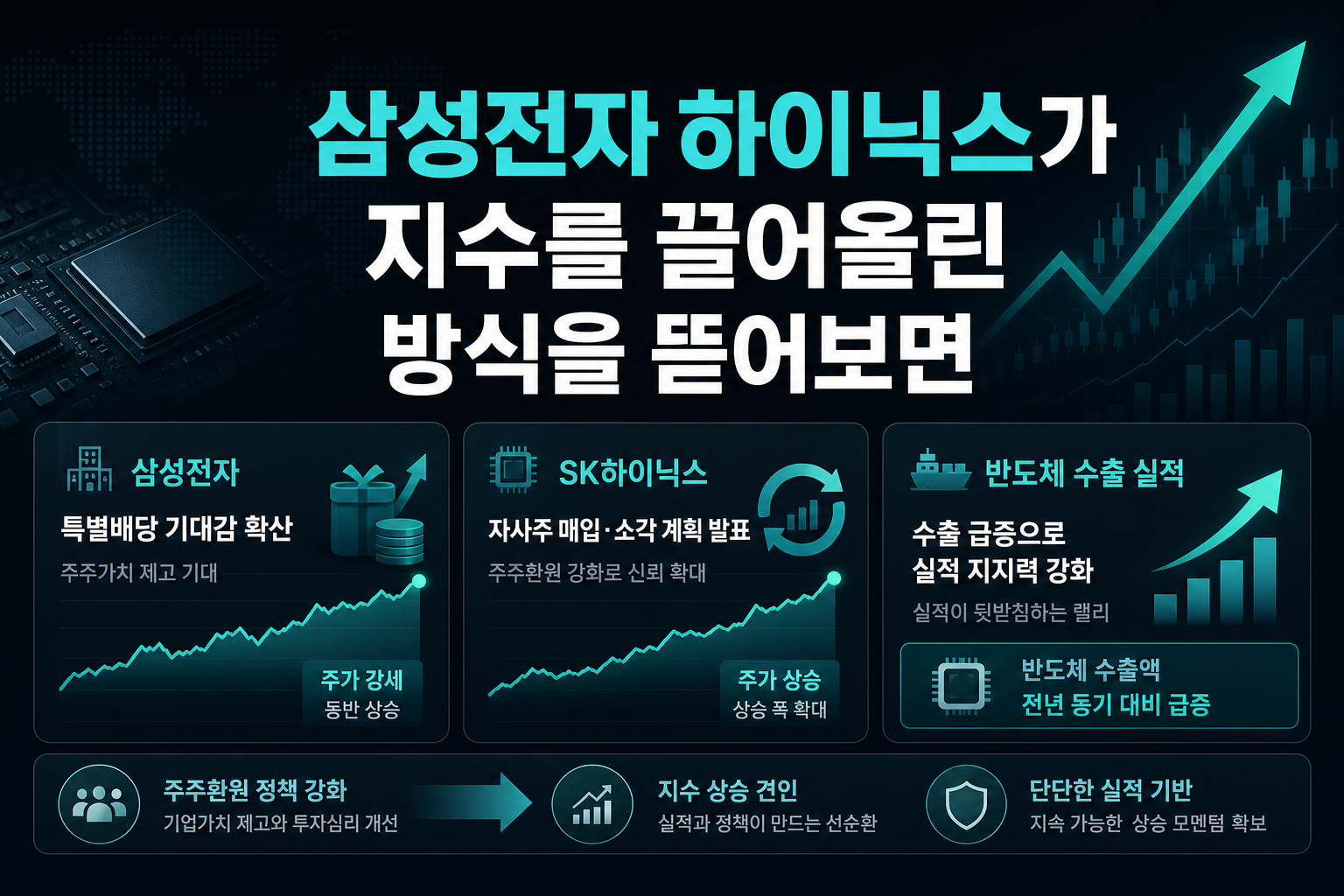 삼성전자·SK하이닉스가 지수를 끌어올린 방식을 뜯어보면