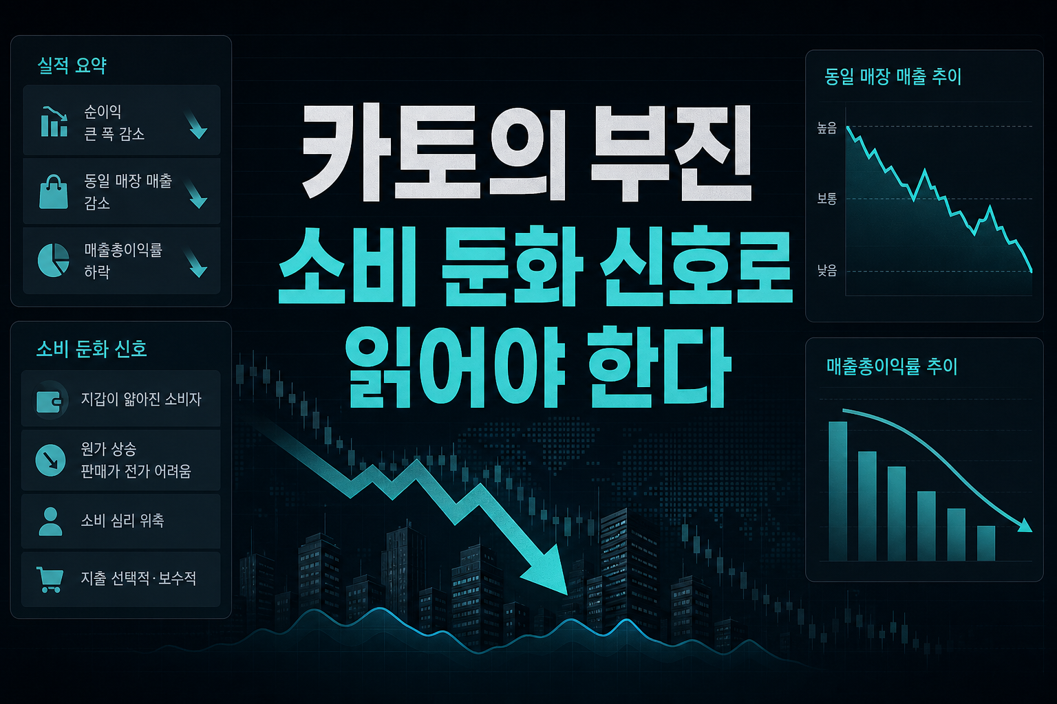 카토의 부진, 소비 둔화 신호로 읽어야 한다
