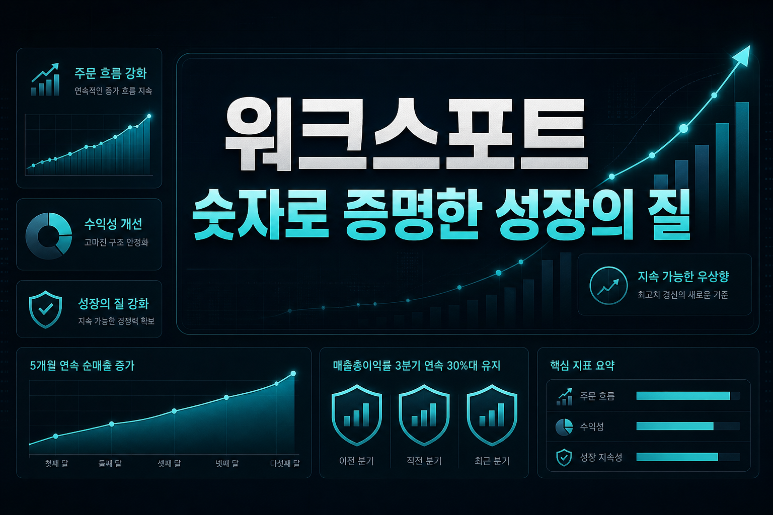 워크스포트, 숫자로 증명한 성장의 질