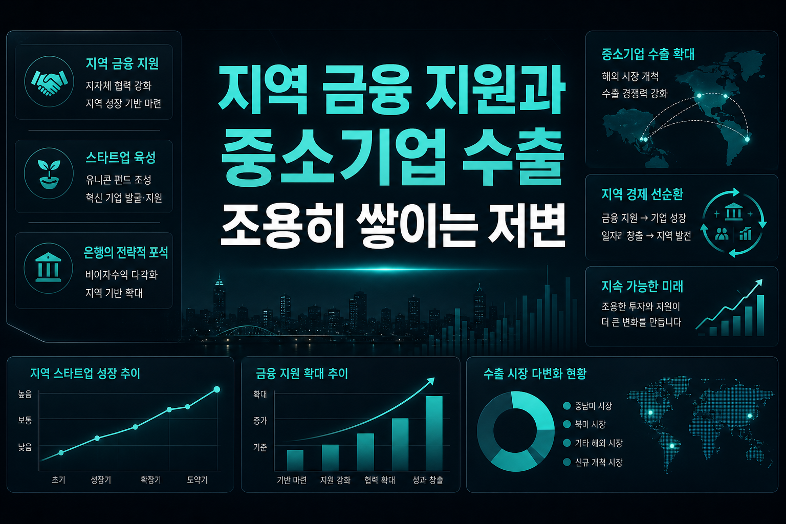 지역 금융 지원과 중소기업 수출, 조용히 쌓이는 저변