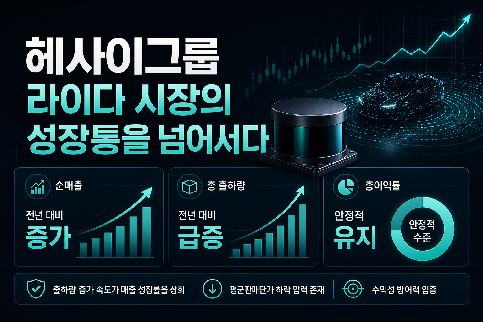 헤사이그룹, 라이다 시장의 성장통을 넘어서다