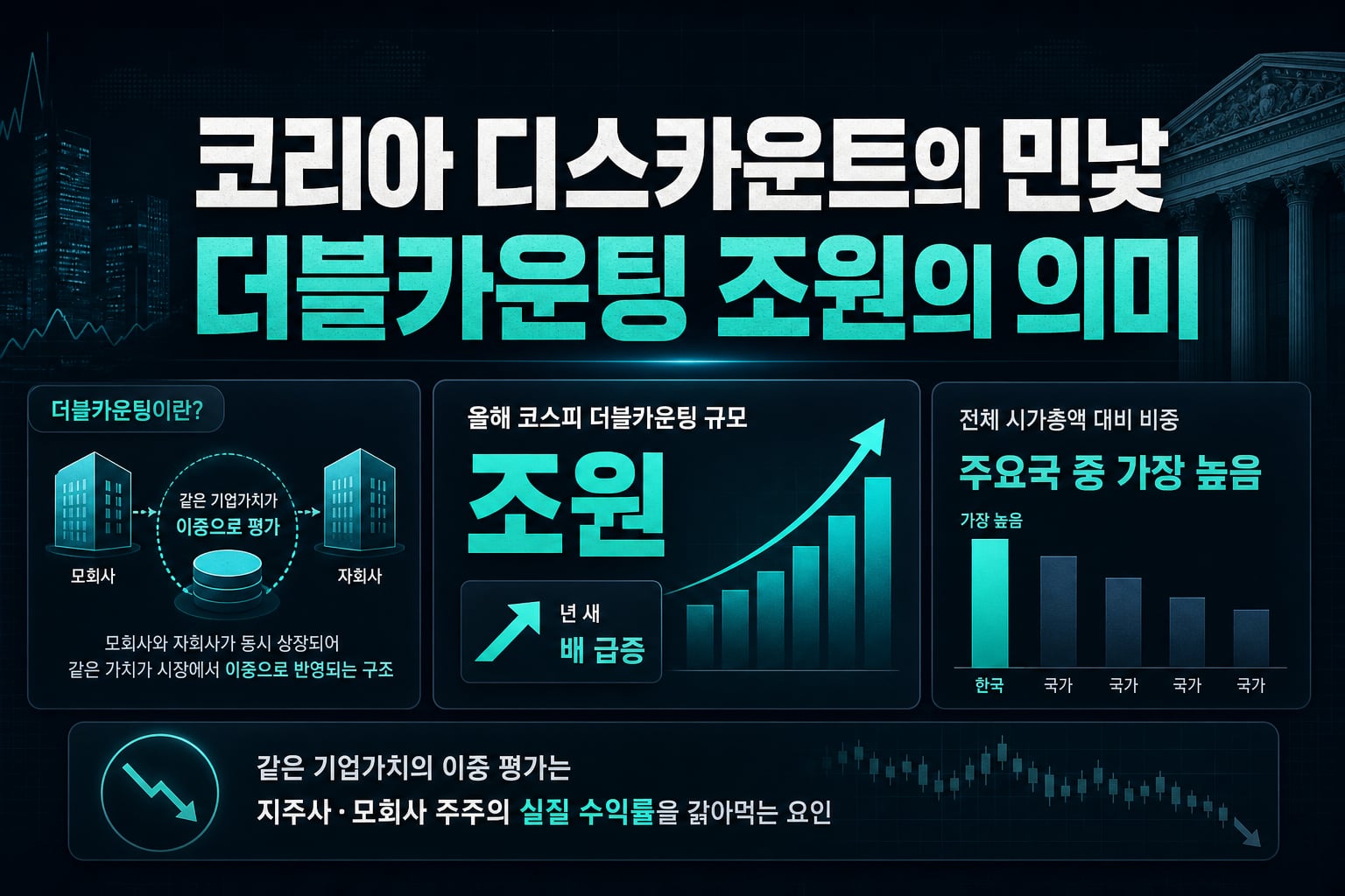 코리아 디스카운트의 민낯, 더블카운팅 89조원의 의미