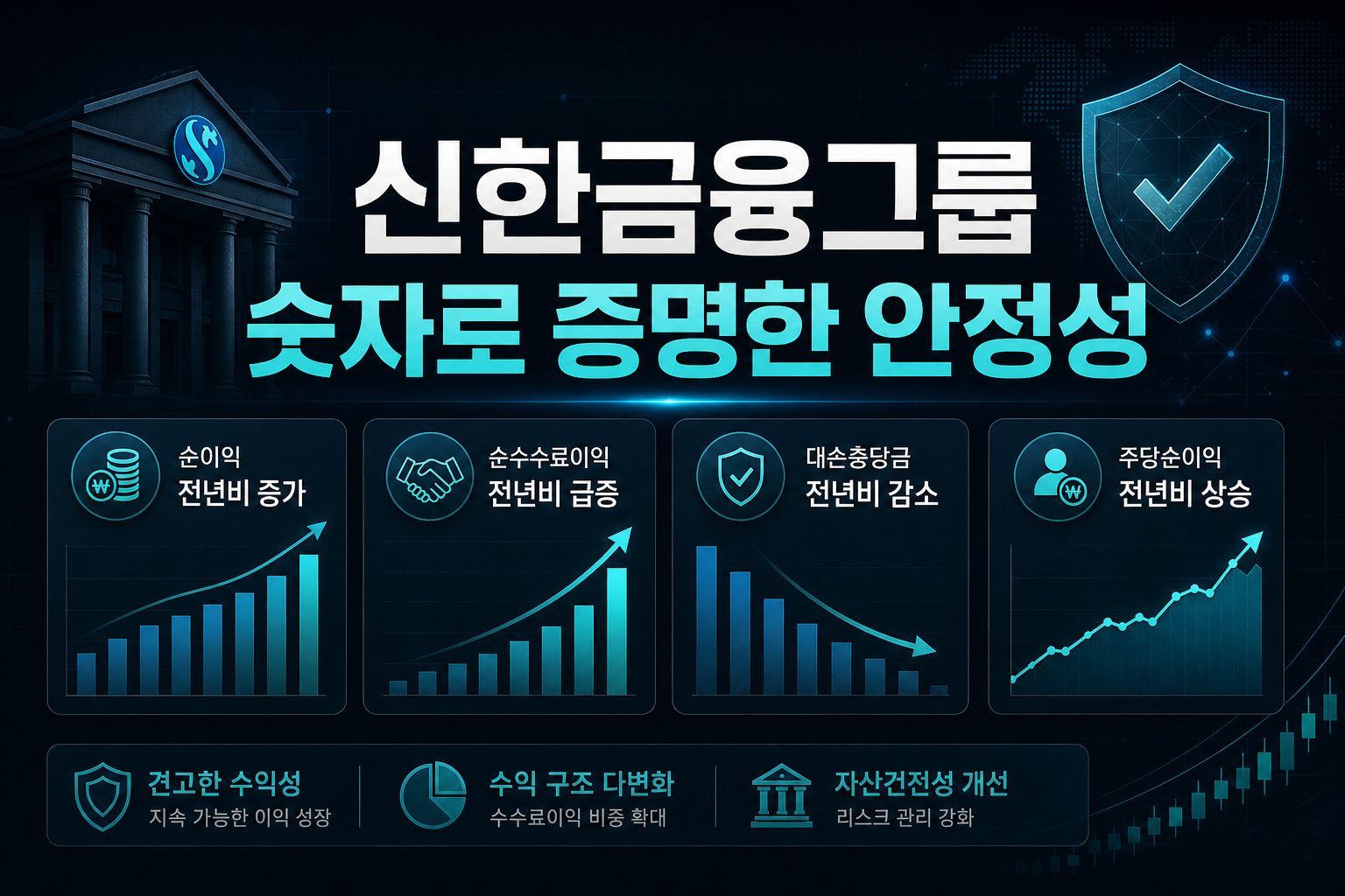 신한금융그룹, 숫자로 증명한 안정성